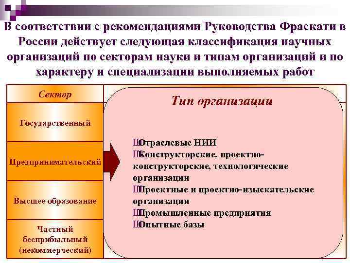 В соответствии с рекомендациями Руководства Фраскати в России действует следующая классификация научных организаций по
