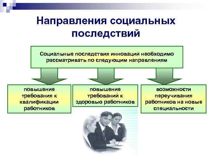 Направления социальных последствий Социальные последствия инноваций необходимо рассматривать по следующим направлениям повышение требования к