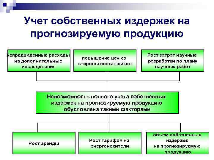 Учет собственных издержек на прогнозируемую продукцию непредвиденные расходы на дополнительные исследования повышение цен со