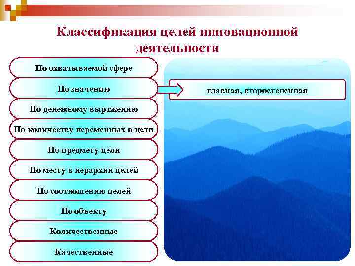 Классификация целей инновационной деятельности По охватываемой сфере По значению По денежному выражению По количеству