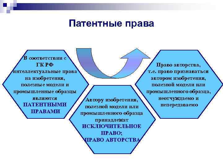 Право на интеллектуальную отношение. Инновационная деятельность это в патентном праве.