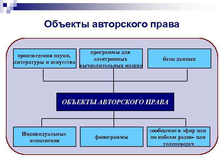 Составьте схему объекты авторских прав