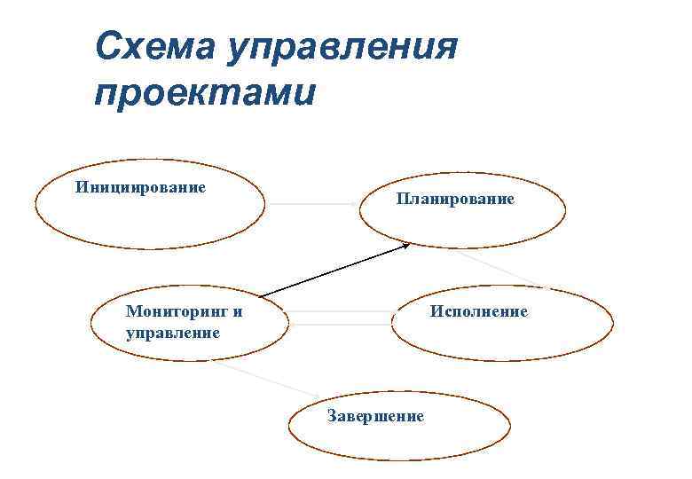 Схема управления проектами Инициирование Планирование Мониторинг и управление Исполнение Завершение 