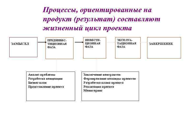 Процессы, ориентированные на продукт (результат) составляют жизненный цикл проекта ЗАМЫСЕЛ ПРЕДИНВЕСТИЦИОННАЯ ФАЗА Анализ проблемы