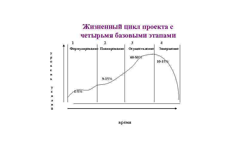 Использование ресурсов в рамках жизненного цикла проекта