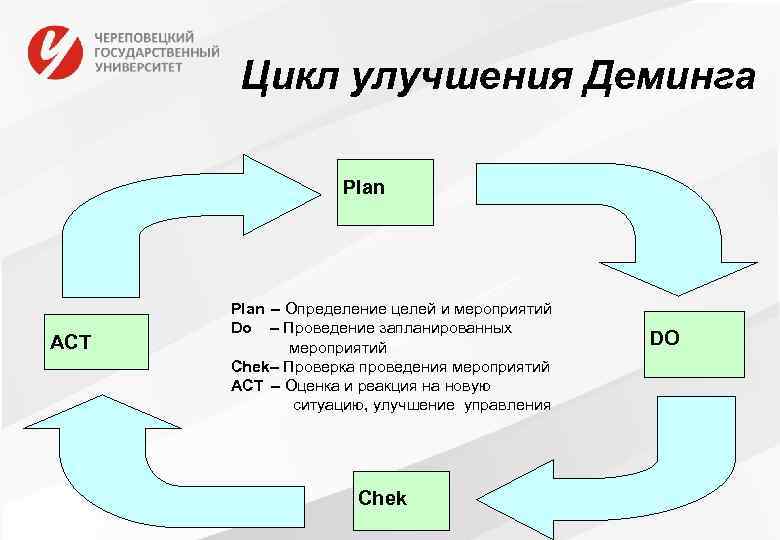 Цикл улучшения Деминга Plan ACT Plan – Определение целей и мероприятий Do – Проведение