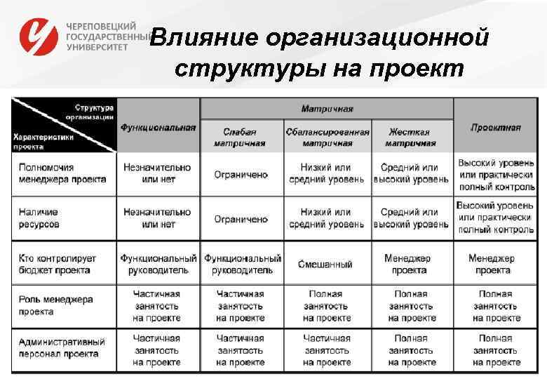 Влияние организационной структуры на проект 