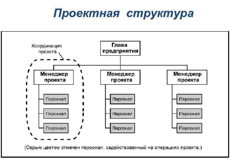 Проектная структура 