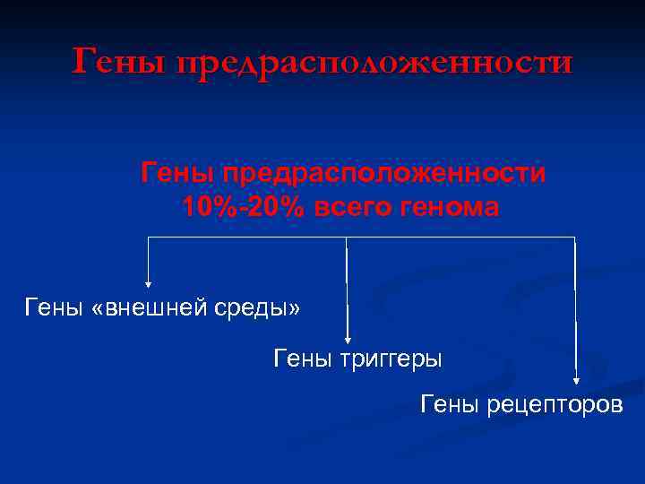 Гены предрасположенности 10%-20% всего генома Гены «внешней среды» Гены триггеры Гены рецепторов 