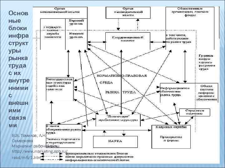 Основ ные блоки инфра структ уры рынка труда с их внутре нними с внешн