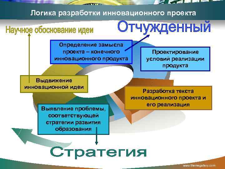 Логика разработки инновационного проекта Определение замысла проекта – конечного инновационного продукта Выдвижение инновационной идеи