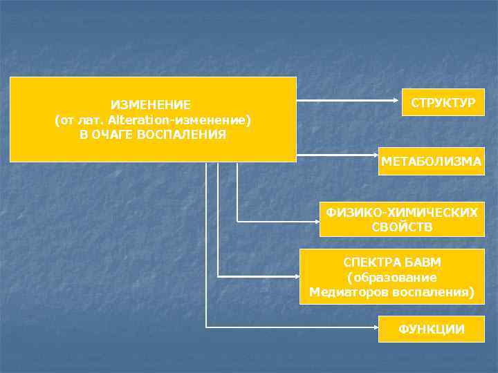 ИЗМЕНЕНИЕ (от лат. Alteration-изменение) В ОЧАГЕ ВОСПАЛЕНИЯ СТРУКТУР МЕТАБОЛИЗМА ФИЗИКО-ХИМИЧЕСКИХ СВОЙСТВ СПЕКТРА БАВМ (образование
