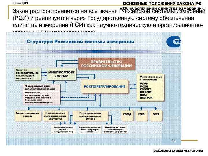 Положение закона это. Основные 3 положение законов. Структура органов занимающихся обеспечением единства измерений в РФ. Основные положения закона о связи. Основные положения закона это как.