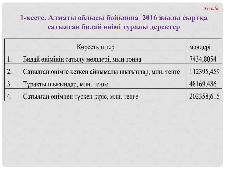 9 -слайд 1 -кесте. Алматы облысы бойынша 2016 жылы сыртқа сатылған бидай өнімі туралы