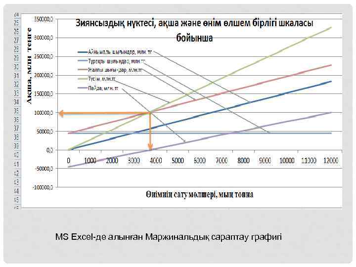 MS Excel-де алынған Маржинальдық сараптау графигі 