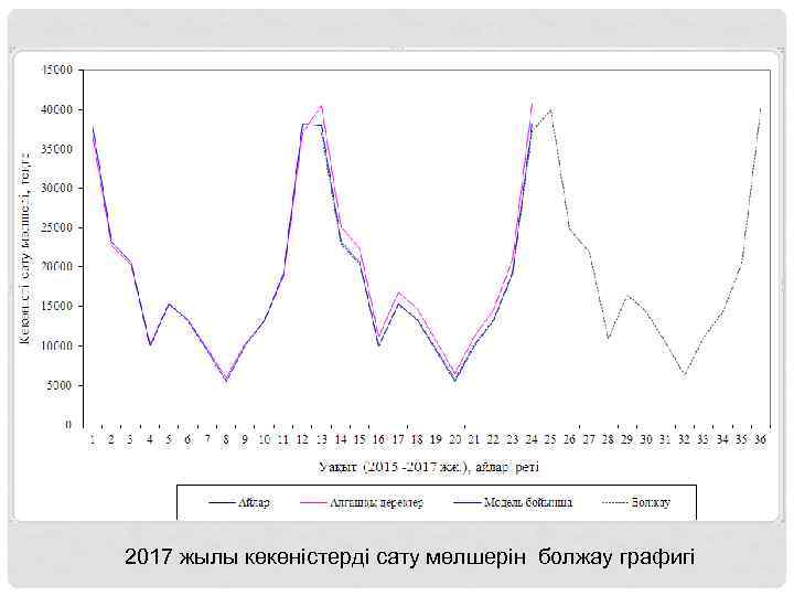2017 жылы көкөністерді сату мөлшерін болжау графигі 