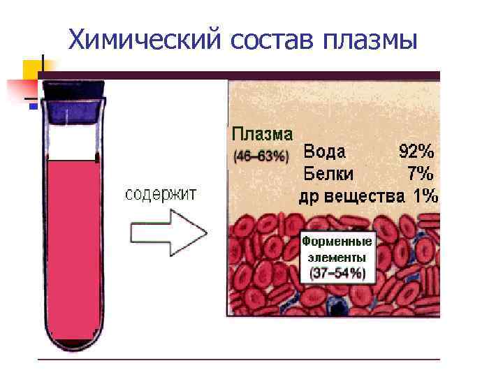 Химический состав плазмы 