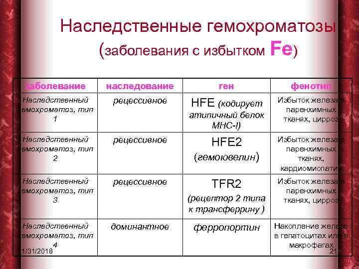 Наследственные гемохроматозы (заболевания с избытком Fe) заболевание наследование ген фенотип Наследственный гемохроматоз, тип 1