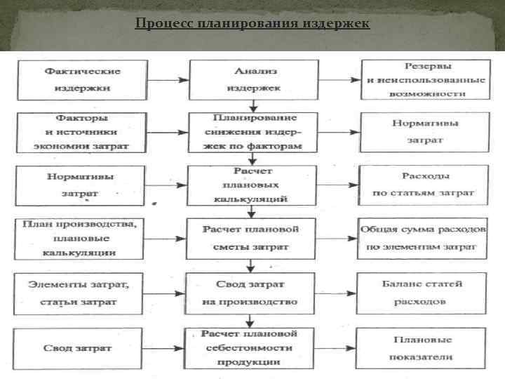 Результат процесса планирования