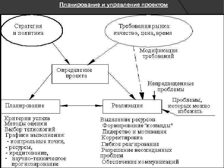 Планирование и управление проектом 