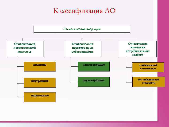 Классификация ЛО Логистические операции Относительно логистической системы Относительно перехода прав собственности Относительно изменения потребительских