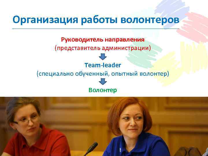 Организация работы волонтеров Руководитель направления (представитель администрации) Team-leader (специально обученный, опытный волонтер) Волонтер 