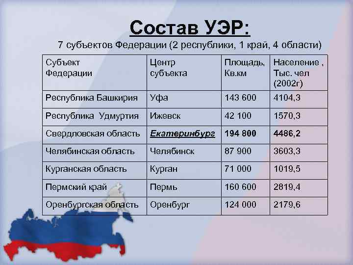 Состав УЭР: 7 субъектов Федерации (2 республики, 1 край, 4 области) Субъект Федерации Центр