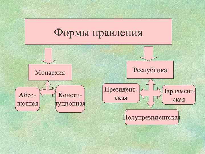 Формы правления Монархия Абсолютная Конституционная Республика Президентская Парламентская Полупрезидентская 
