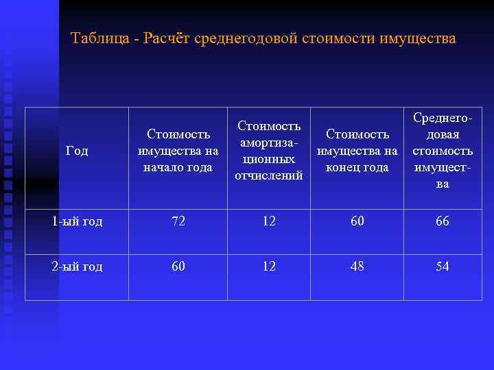 Таблица - Расчёт среднегодовой стоимости имущества Год Среднего. Стоимость довая Стоимость амортизаимущества на стоимость