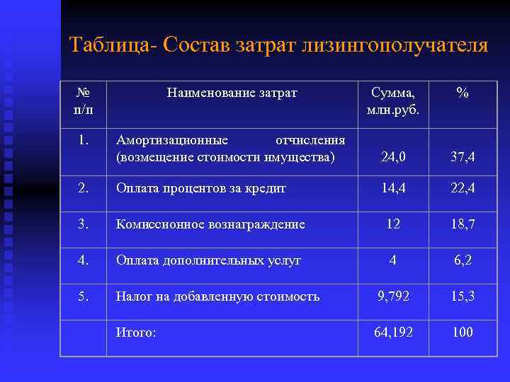 Таблица- Состав затрат лизингополучателя № п/п Наименование затрат Сумма, млн. руб. % 1. Амортизационные