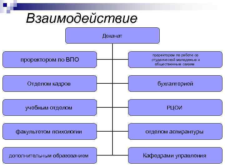 Взаимодействие Деканат проректором по ВПО проректором по работе со студенческой молодежью и общественным связям