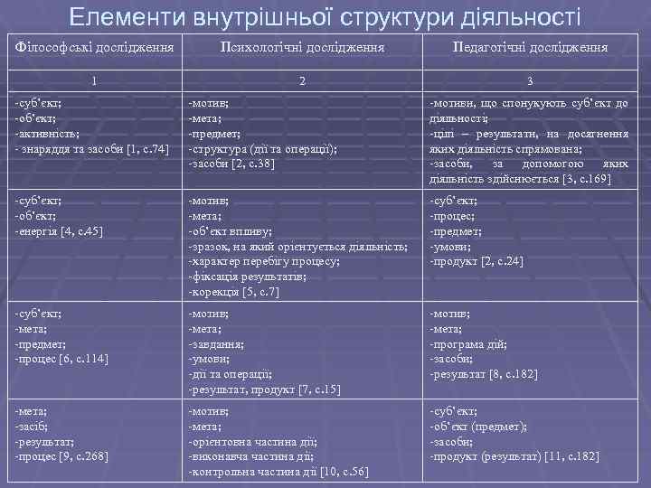 Елементи внутрішньої структури діяльності Філософські дослідження Психологічні дослідження Педагогічні дослідження 1 2 3 -суб’єкт;