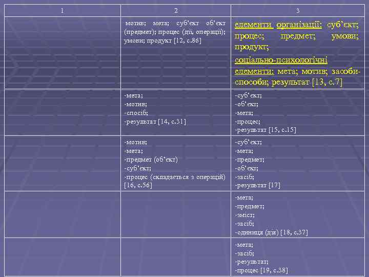 1 2 3 мотив; мета; суб’єкт об’єкт (предмет); процес (дії, операції); умови; продукт [12,