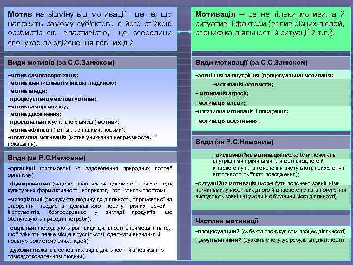 Мотив на відміну від мотивації - це те, що належить самому суб'єктові, є його