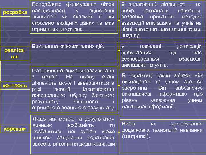 розробка реалізація Передбачає формування чіткої послідовності у здійсненні діяльності чи окремих її дій стосовно