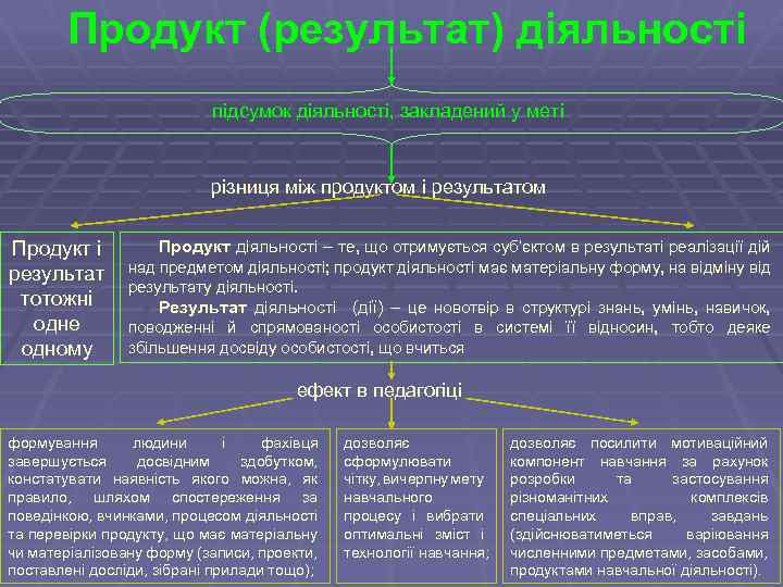Продукт (результат) діяльності підсумок діяльності, закладений у меті різниця між продуктом і результатом Продукт