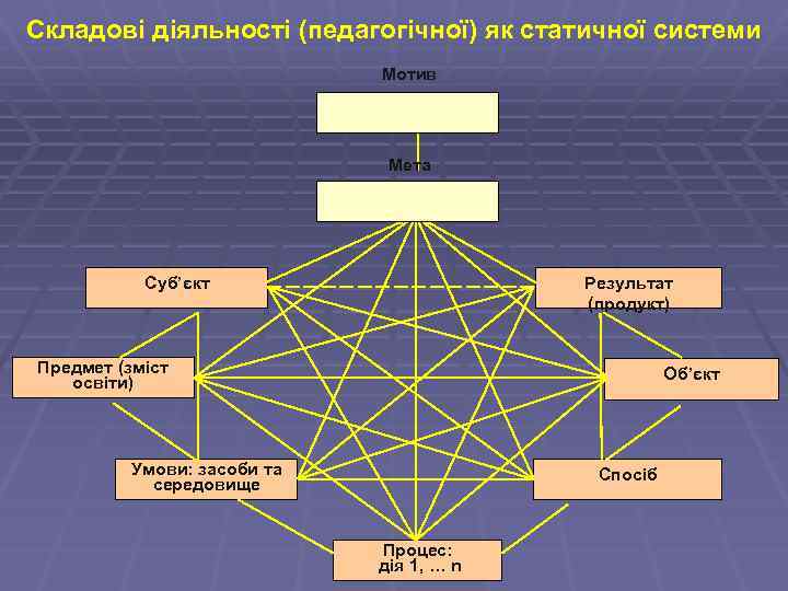 Складові діяльності (педагогічної) як статичної системи Мотив Мета Суб’єкт Результат (продукт) Предмет (зміст освіти)