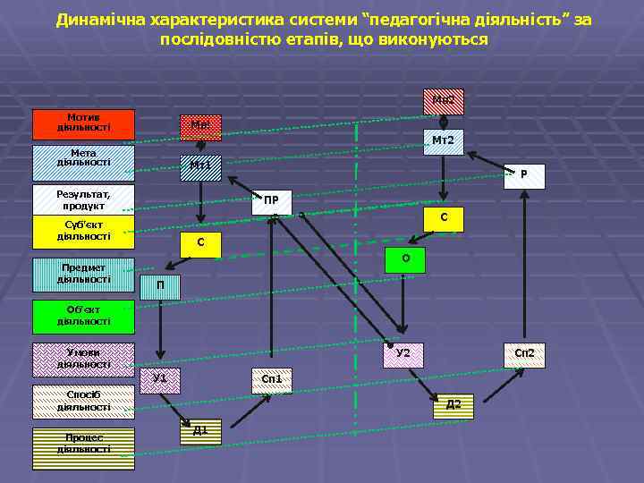 Динамічна характеристика системи “педагогічна діяльність” за послідовністю етапів, що виконуються Мв 2 Мотив діяльності