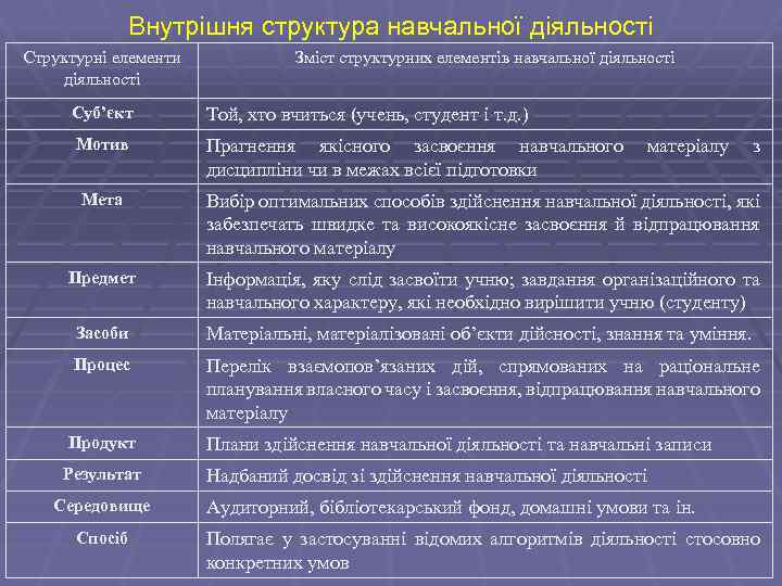 Внутрішня структура навчальної діяльності Структурні елементи діяльності Зміст структурних елементів навчальної діяльності Суб’єкт Той,