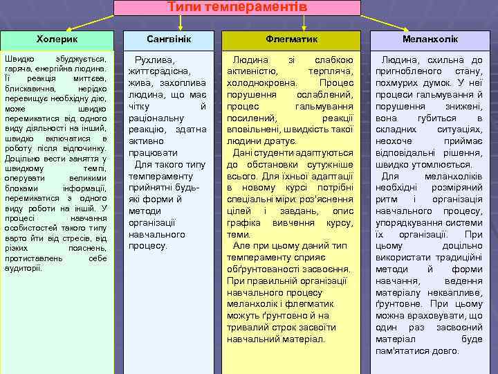 Типи темпераментів Холерик Сангвінік Флегматик Меланхолік Швидко збуджується, гаряча, енергійна людина. Її реакція миттєва,