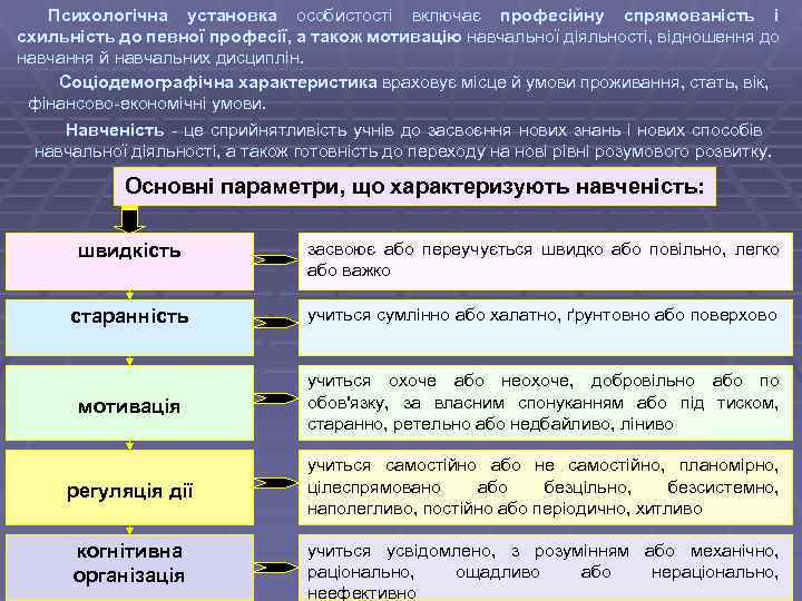 Психологічна установка особистості включає професійну спрямованість і схильність до певної професії, а також мотивацію