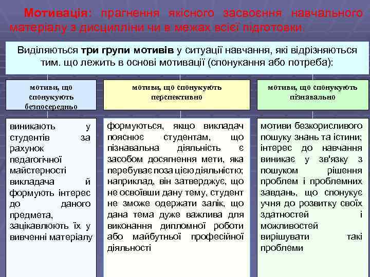 Мотивація: прагнення якісного засвоєння навчального матеріалу з дисципліни чи в межах всієї підготовки. Виділяються