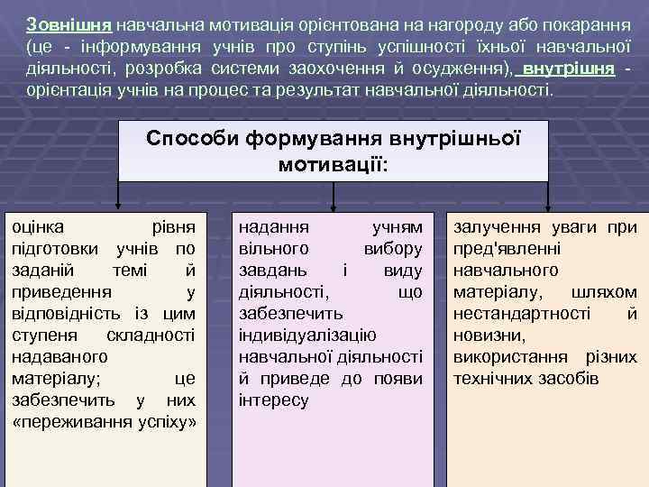 Зовнішня навчальна мотивація орієнтована на нагороду або покарання (це - інформування учнів про ступінь