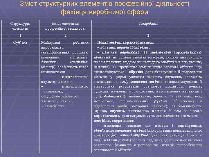 Зміст структурних елементів професійної діяльності фахівця виробничої сфери Структурні елементи Зміст елементів професійної діяльності
