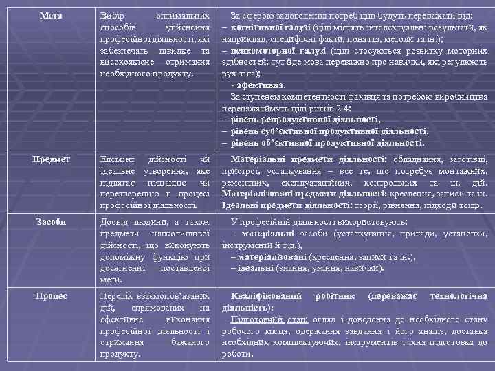 Мета Вибір оптимальних способів здійснення професійної діяльності, які забезпечать швидке та високоякісне отримання необхідного