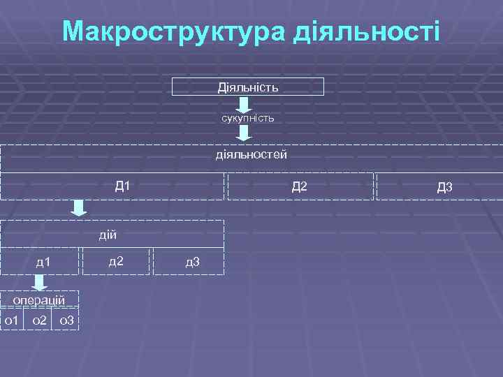 Макроструктура діяльності Діяльність сукупність діяльностей Д 1 Д 2 дій д 2 д 1
