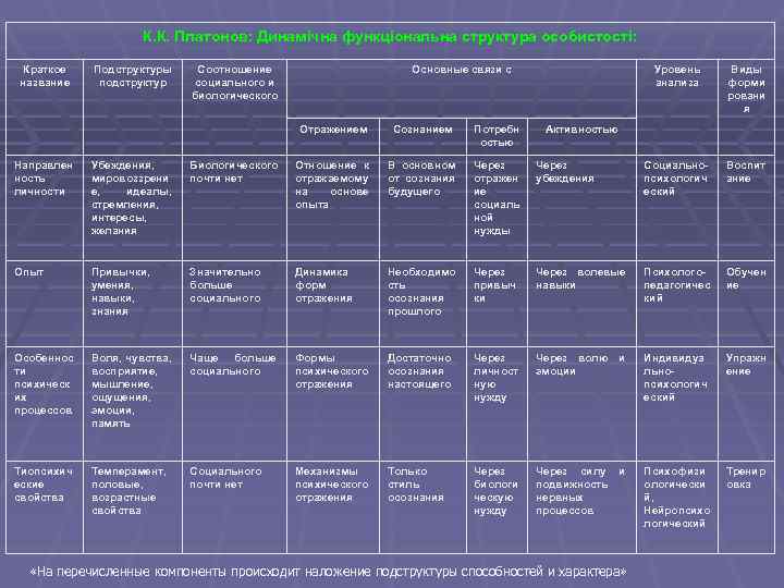 К. К. Платонов: Динамічна функціональна структура особистості: Краткое название Подструктуры подструктур Соотношение социального и