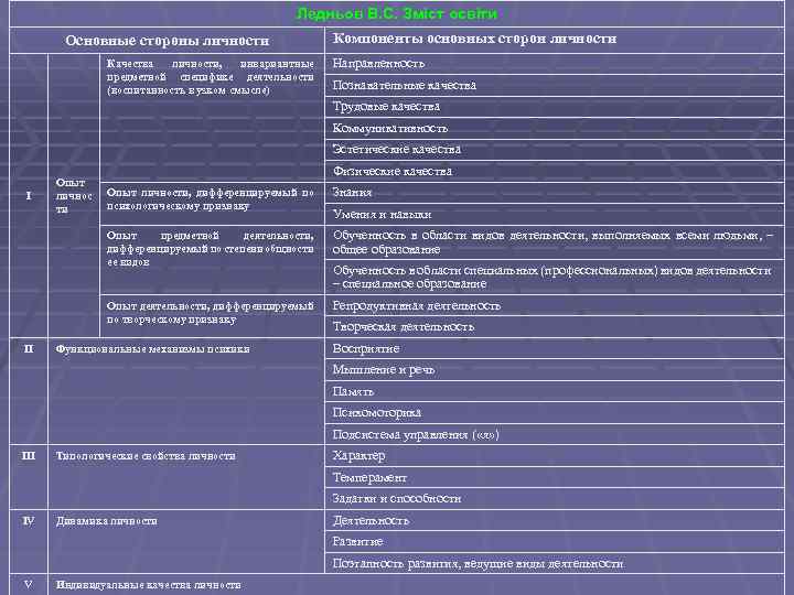 Ледньов В. С. Зміст освіти Основные стороны личности Качества личности, инвариантные предметной специфике деятельности