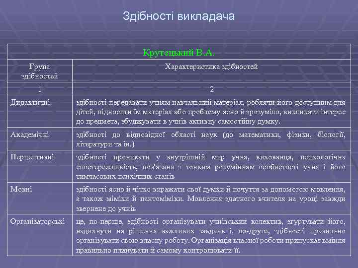 Здібності викладача Крутецький В. А. Група здібностей Характеристика здібностей 1 2 Дидактичні здібності передавати