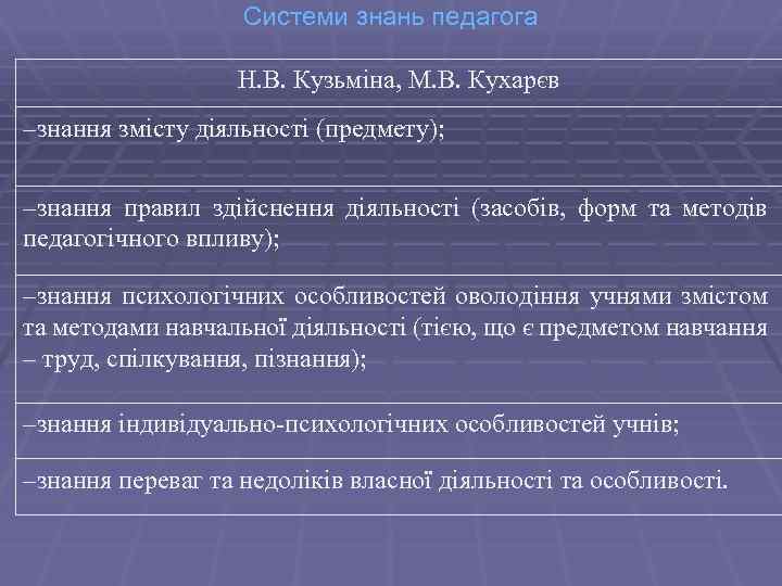Системи знань педагога Н. В. Кузьміна, М. В. Кухарєв –знання змісту діяльності (предмету); –знання